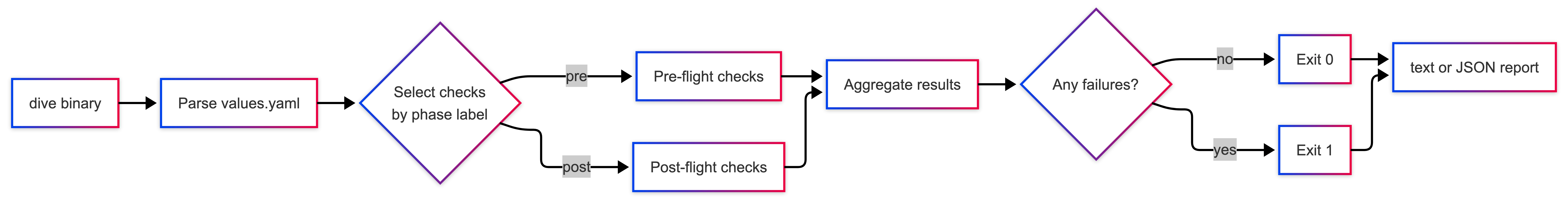 Dive pre- and post-flight checks flowchart