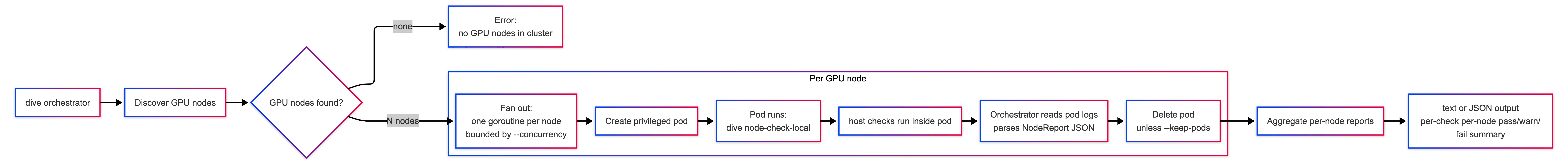 Dive node checks flowchart