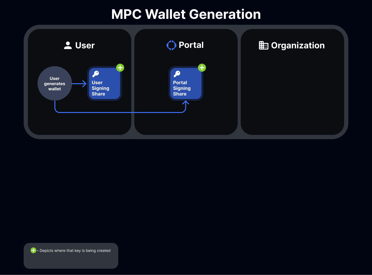 MPC Wallet Generation diagram