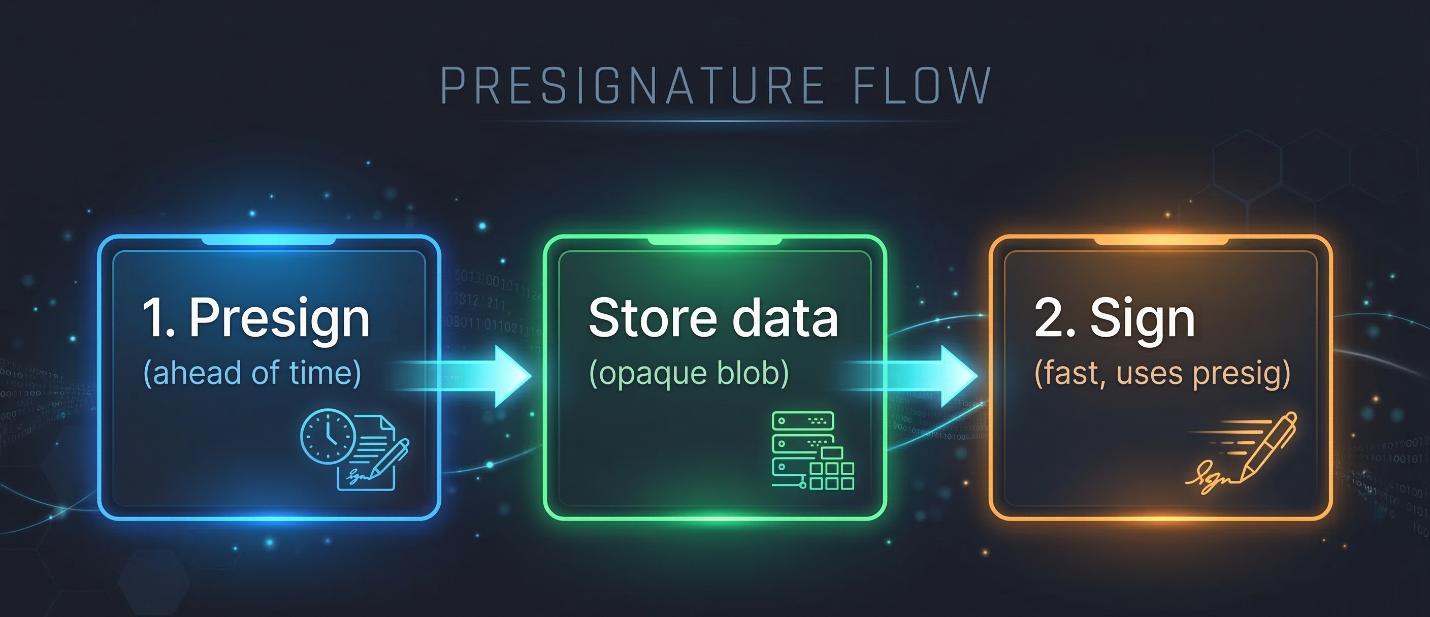 Presignatures workflow