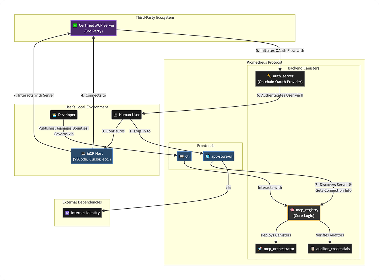 System Architecture - Prometheus Protocol