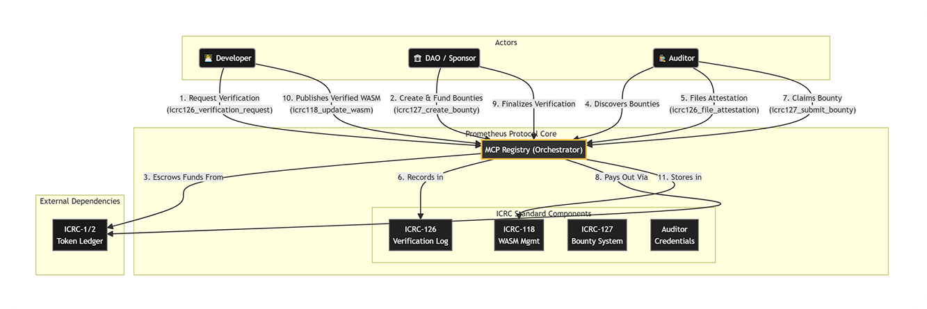 Prophet Algorithm Architecture System Architecture - Prometheus Protocol