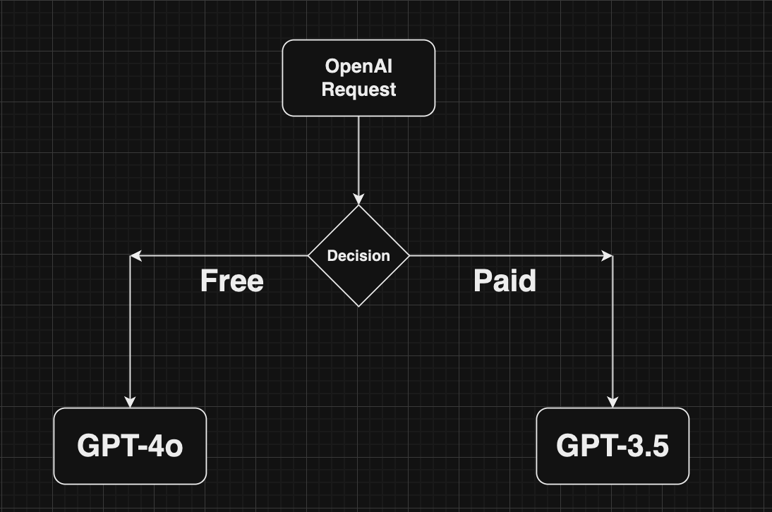 Conditional Routing Diagram