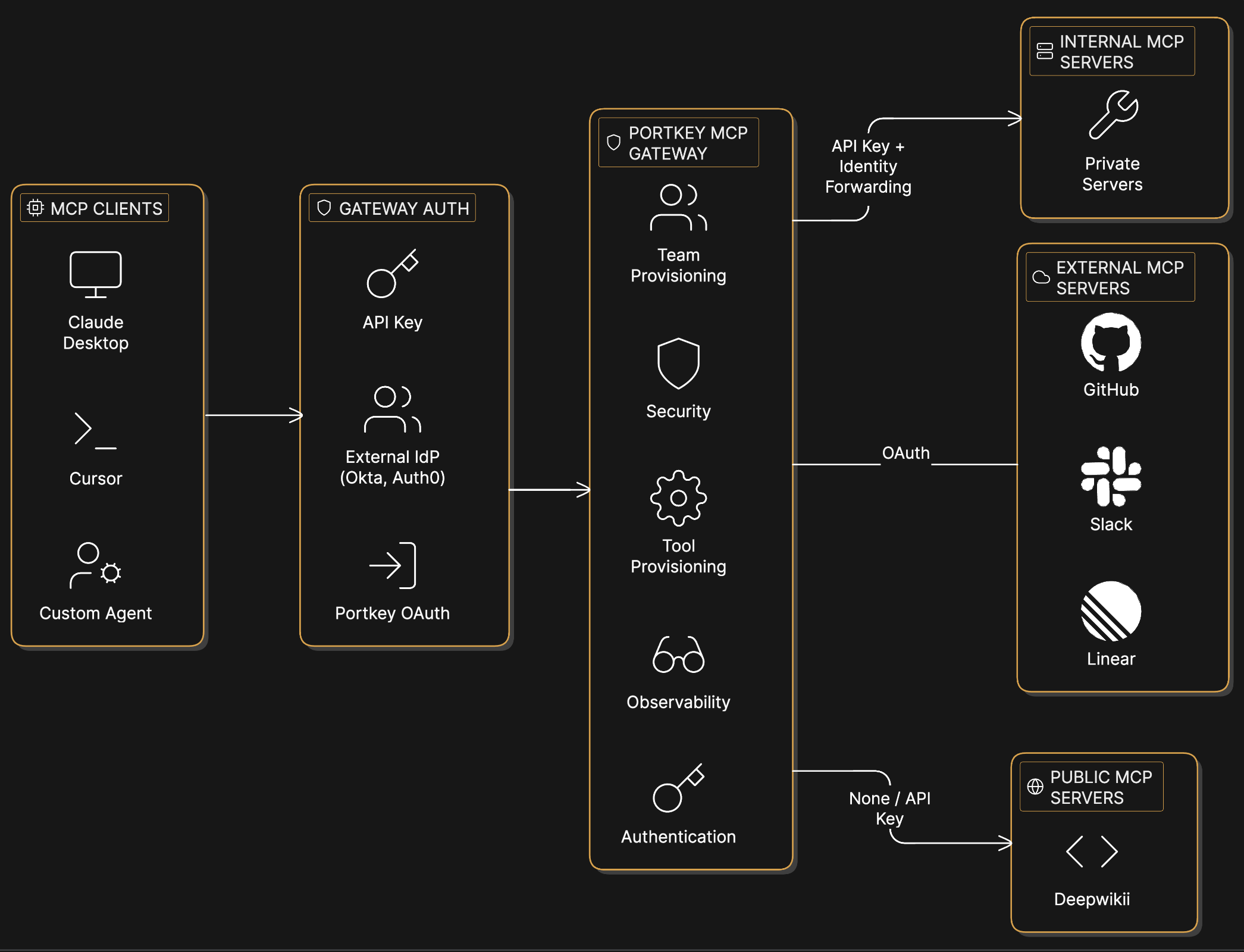 Portkey MCP Gateway Architecture