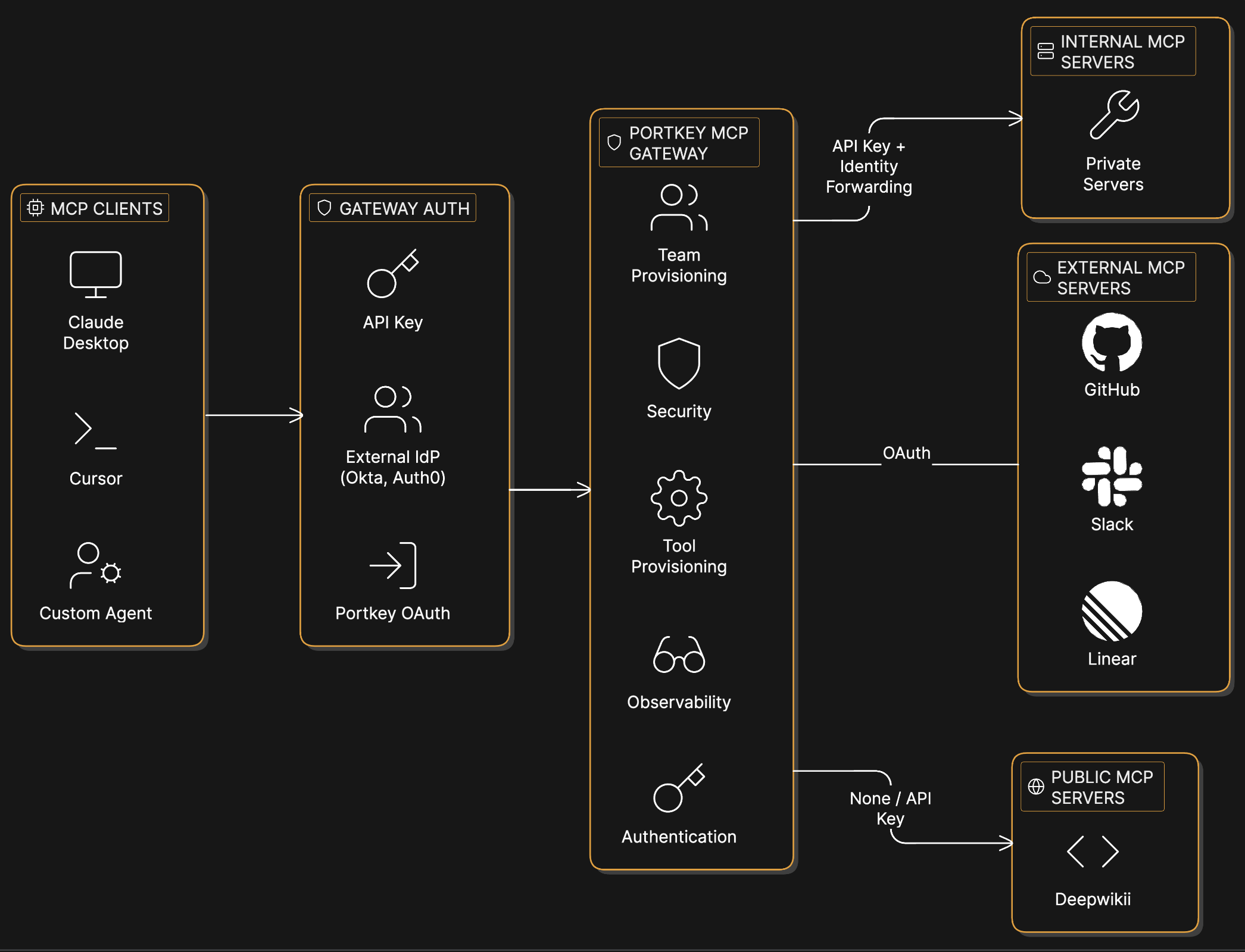 Portkey MCP Gateway Architecture