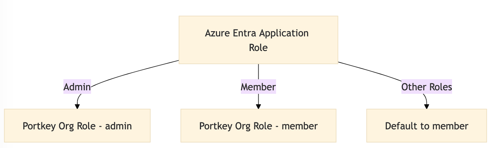 App Roles