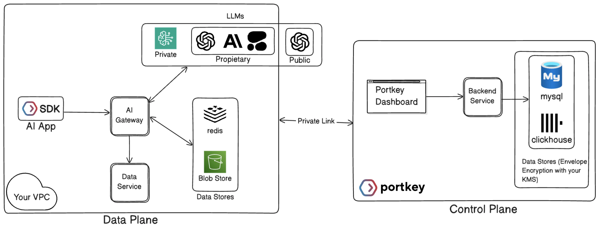 Portkey's Hybrid Deployment Architecture showing Data Plane in customer VPC and Control Plane in Portkey VPC