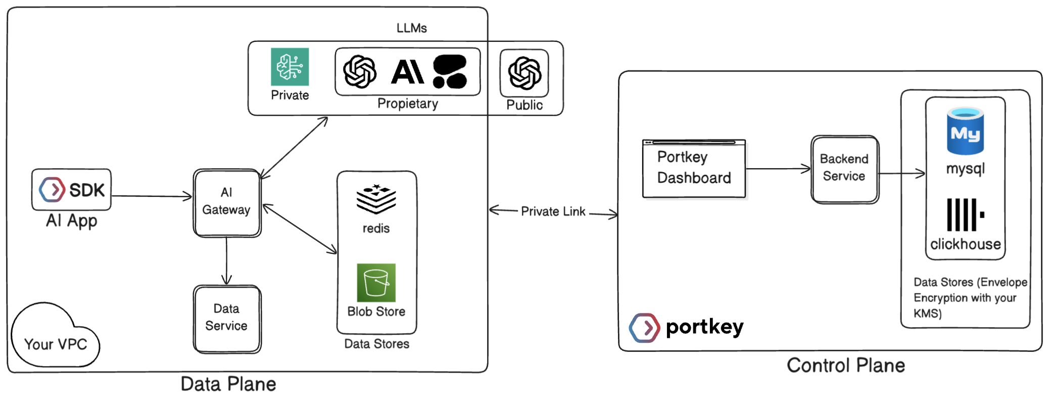 Portkey's Hybrid Deployment Architecture showing Data Plane in customer VPC and Control Plane in Portkey VPC