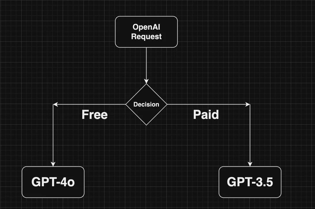 Conditional Routing Diagram