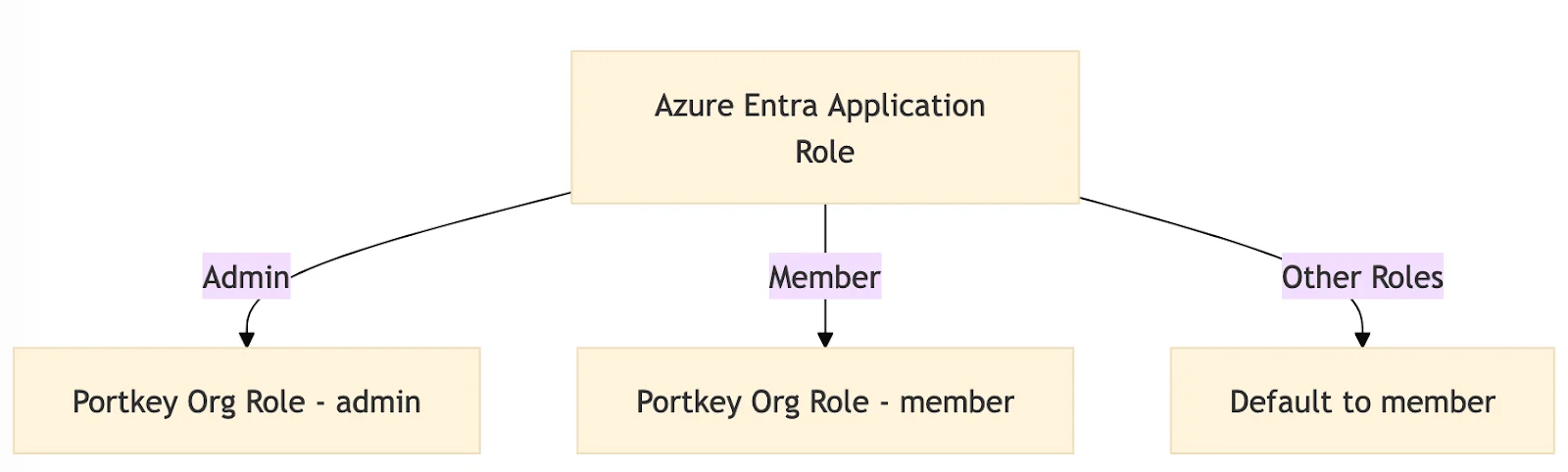 App Roles