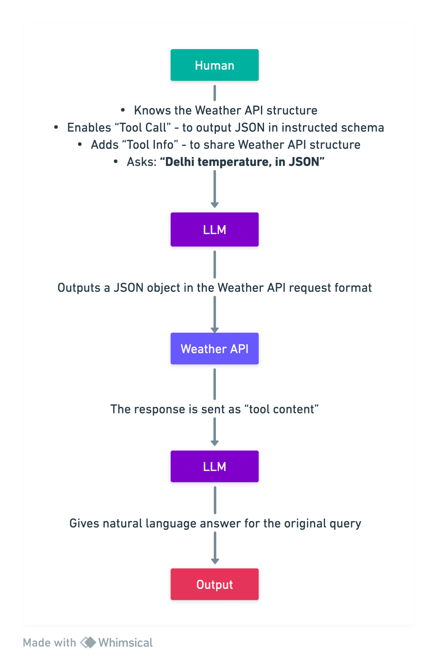 Function Calling Workflow