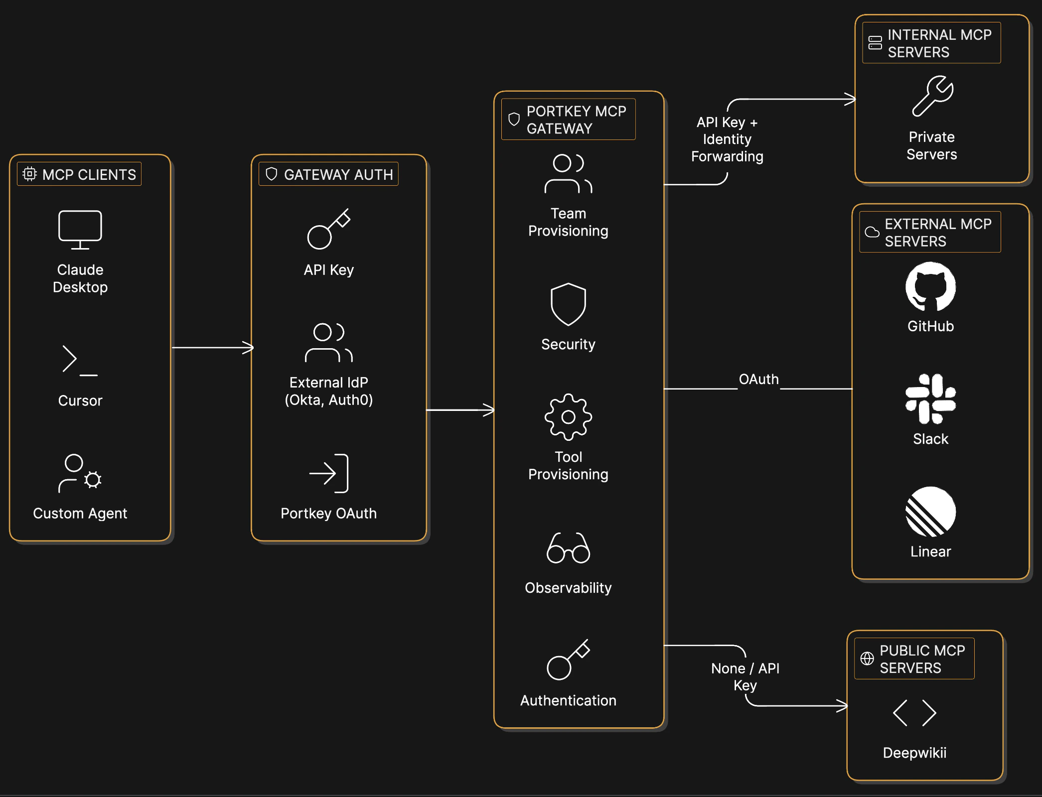 Portkey MCP Gateway Architecture