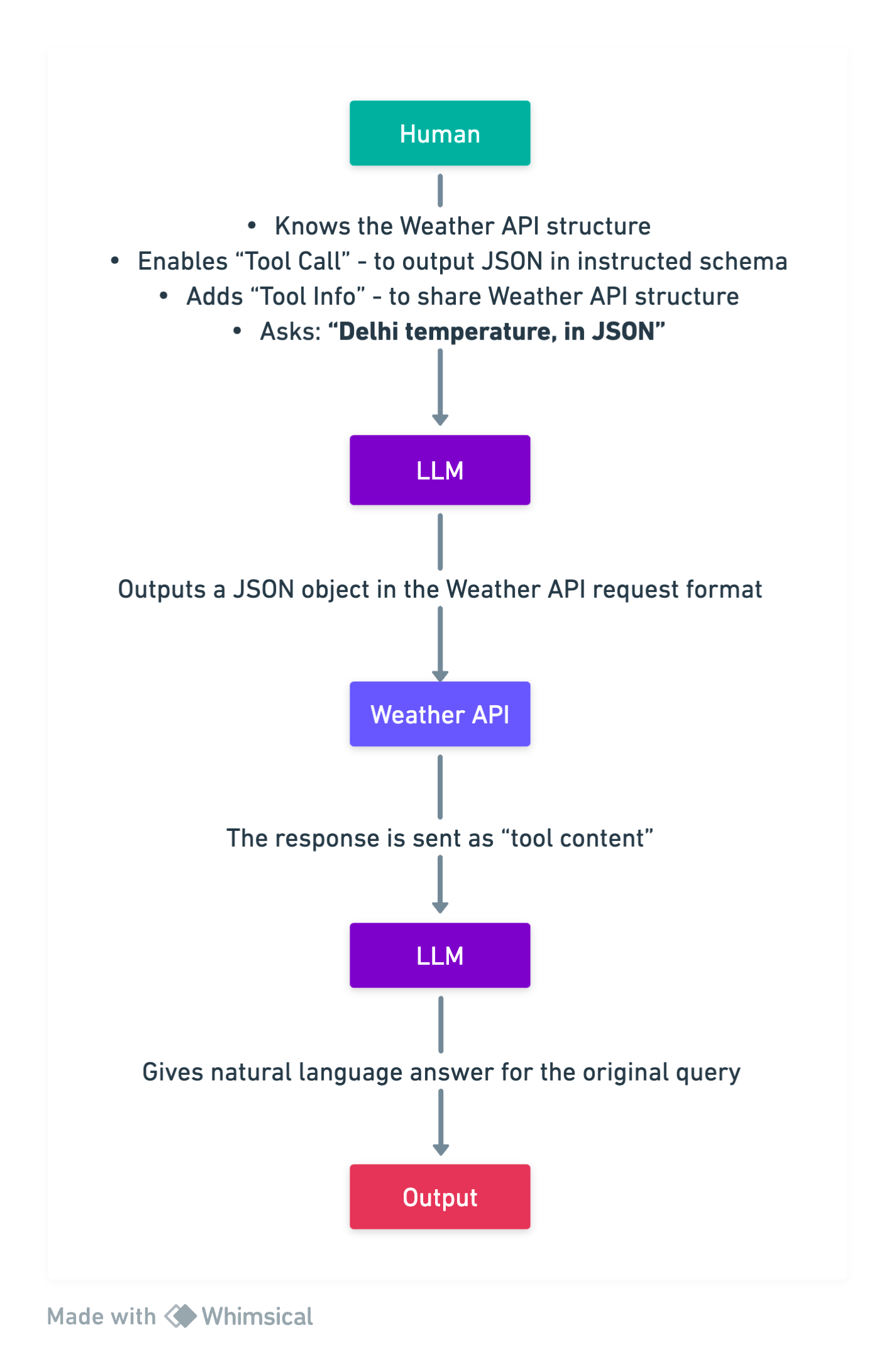 Function Calling Workflow