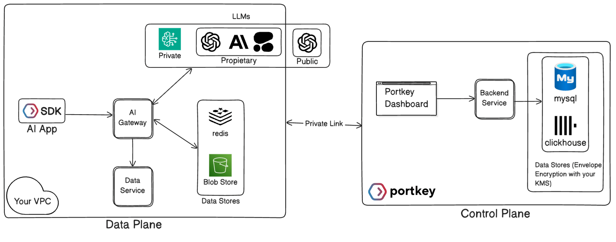 Portkey's Hybrid Deployment Architecture showing Data Plane in customer VPC and Control Plane in Portkey VPC