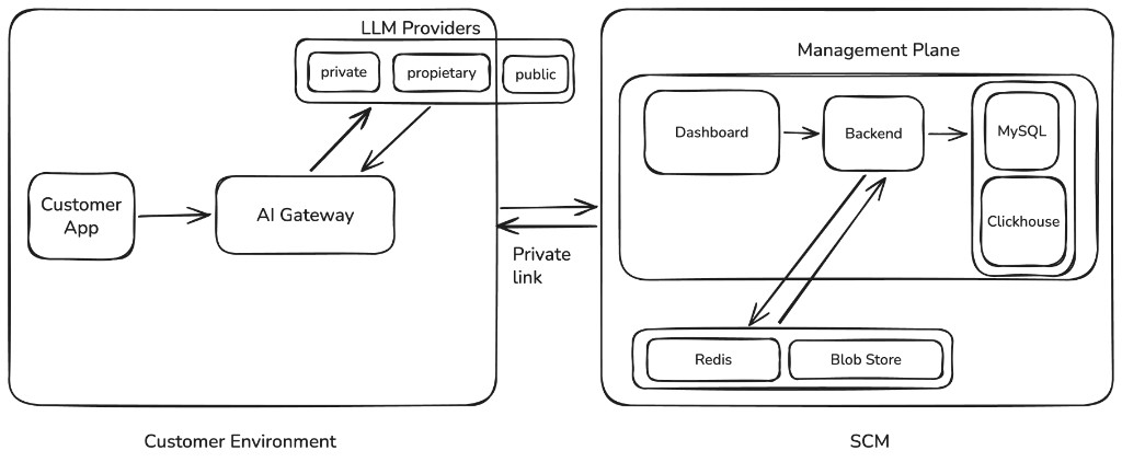 SCM Deployment Architecture showing Customer Environment on the left with AI Gateway and LLM Providers, and SCM Management Plane on the right with Dashboard, Backend, MySQL, ClickHouse, Redis and Blob Store, connected via Private Link
