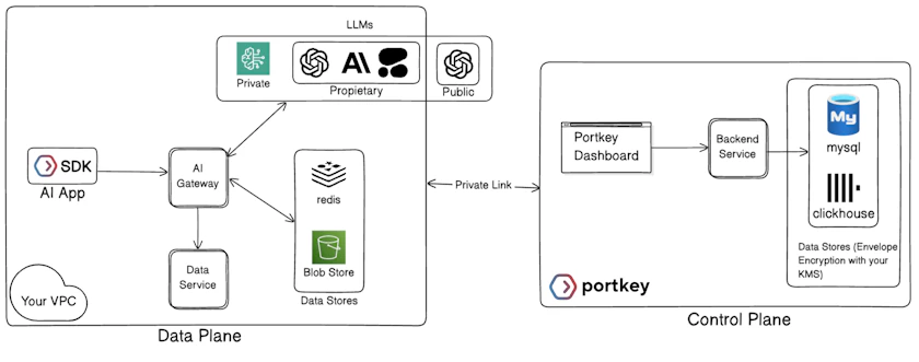 Enterprise Architecture - Portkey Docs