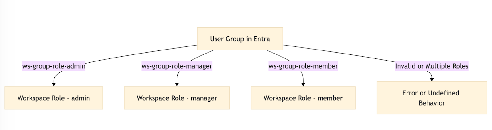 Entra Group Role Mapping