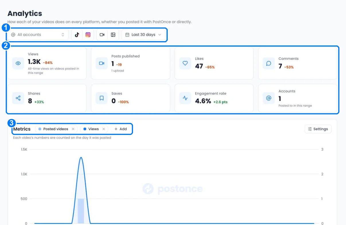 The Analytics page with filters, summary cards for views, posts, likes, comments, shares, saves, engagement rate and accounts, and a metrics chart