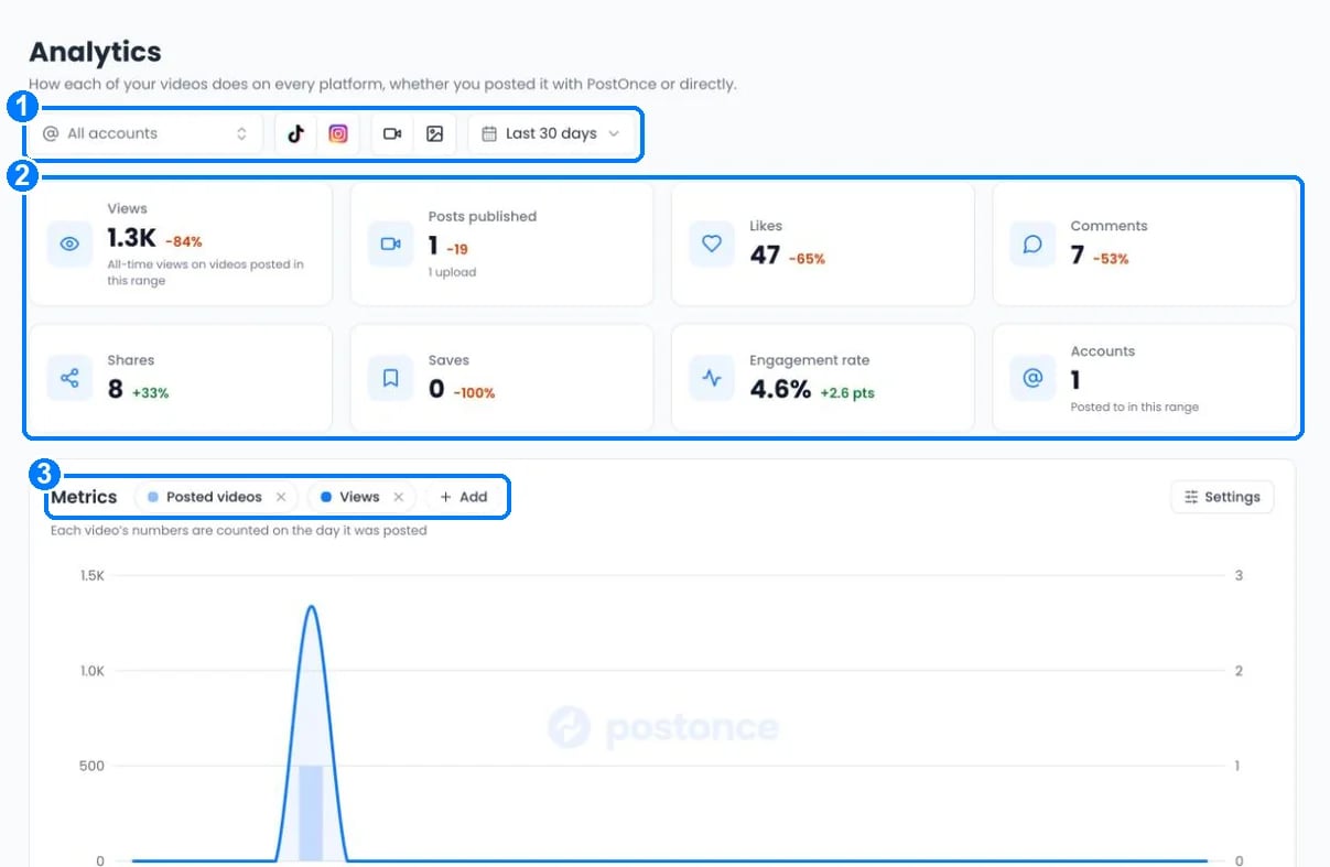 The Analytics page with filters, summary cards for views, posts, likes, comments, shares, saves, engagement rate and accounts, and a metrics chart