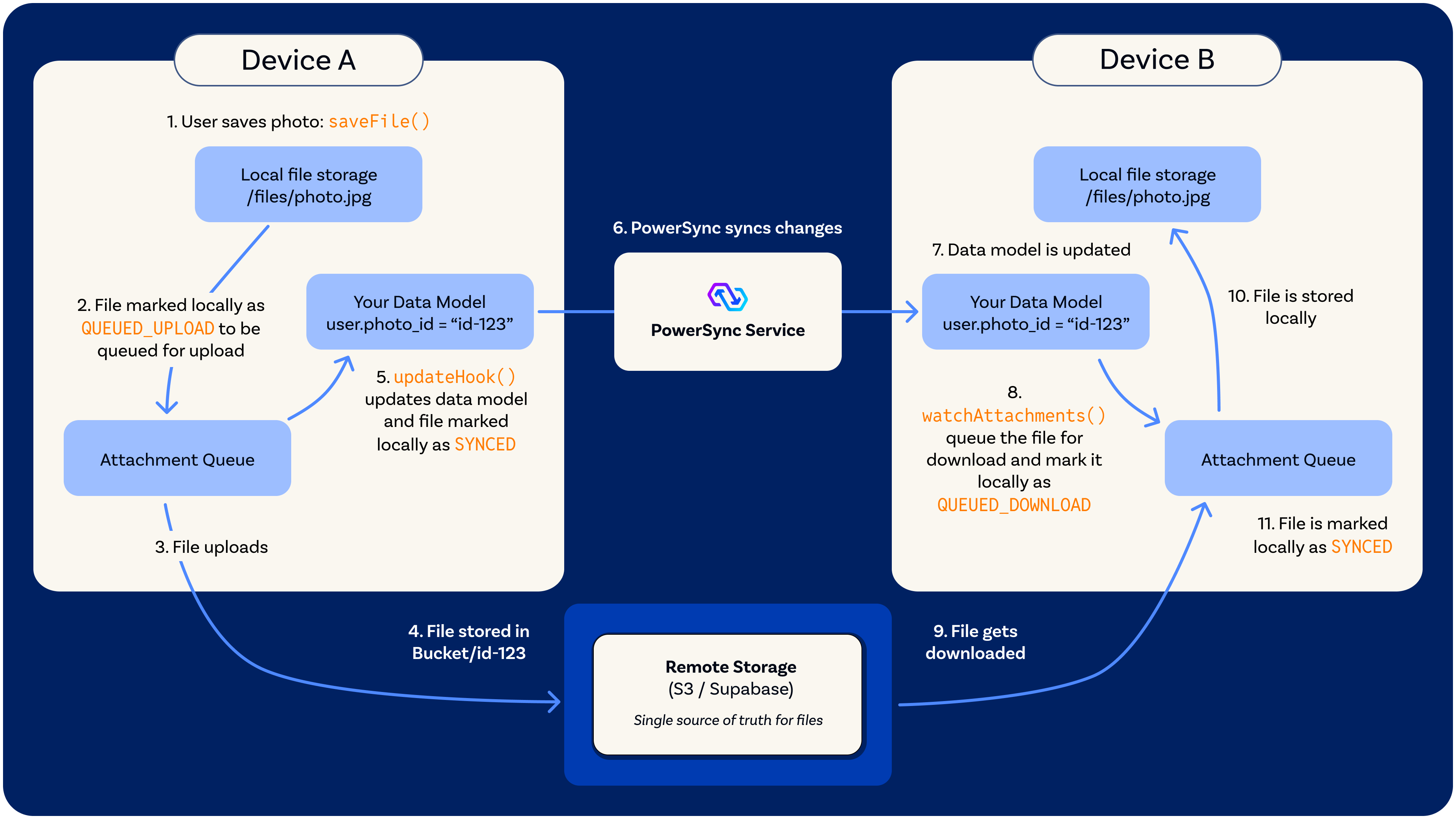 PowerSync attachments flow & architecture
