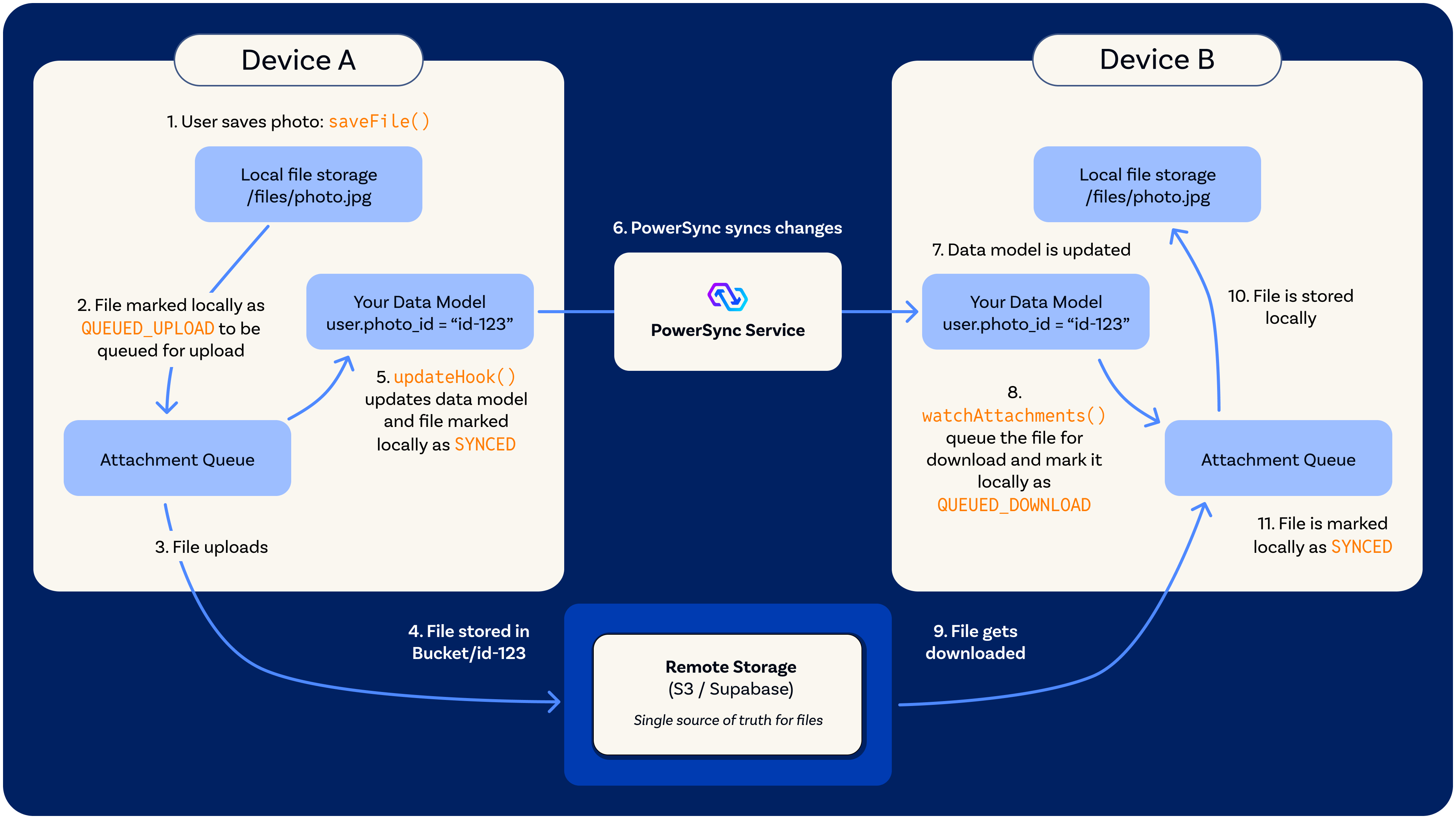 PowerSync attachments flow & architecture