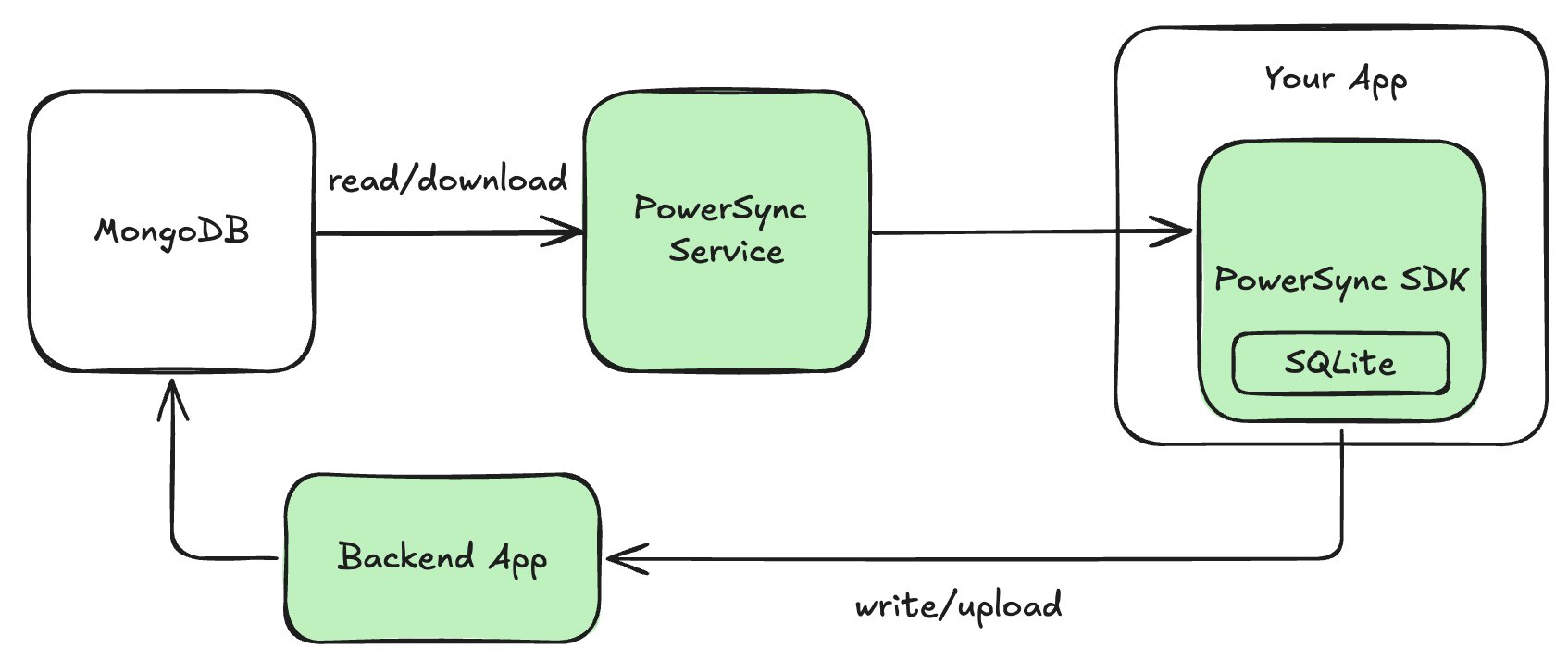 Architecture diagram after migration, with PowerSync replacing Atlas Device Sync