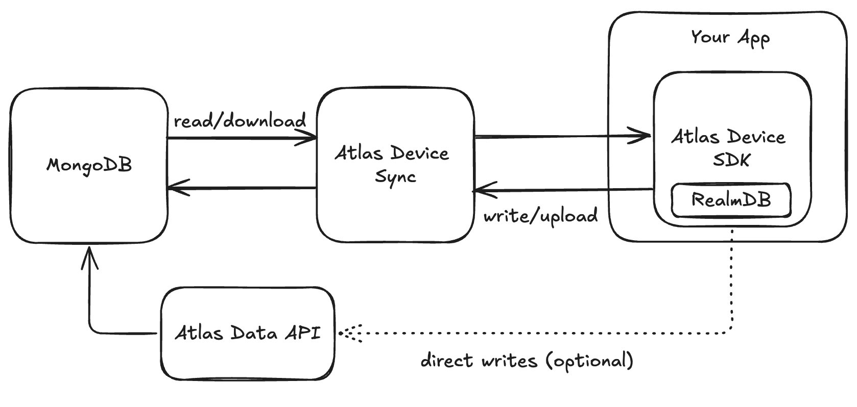 Architecture diagram of a MongoDB Atlas Device Sync setup before migration