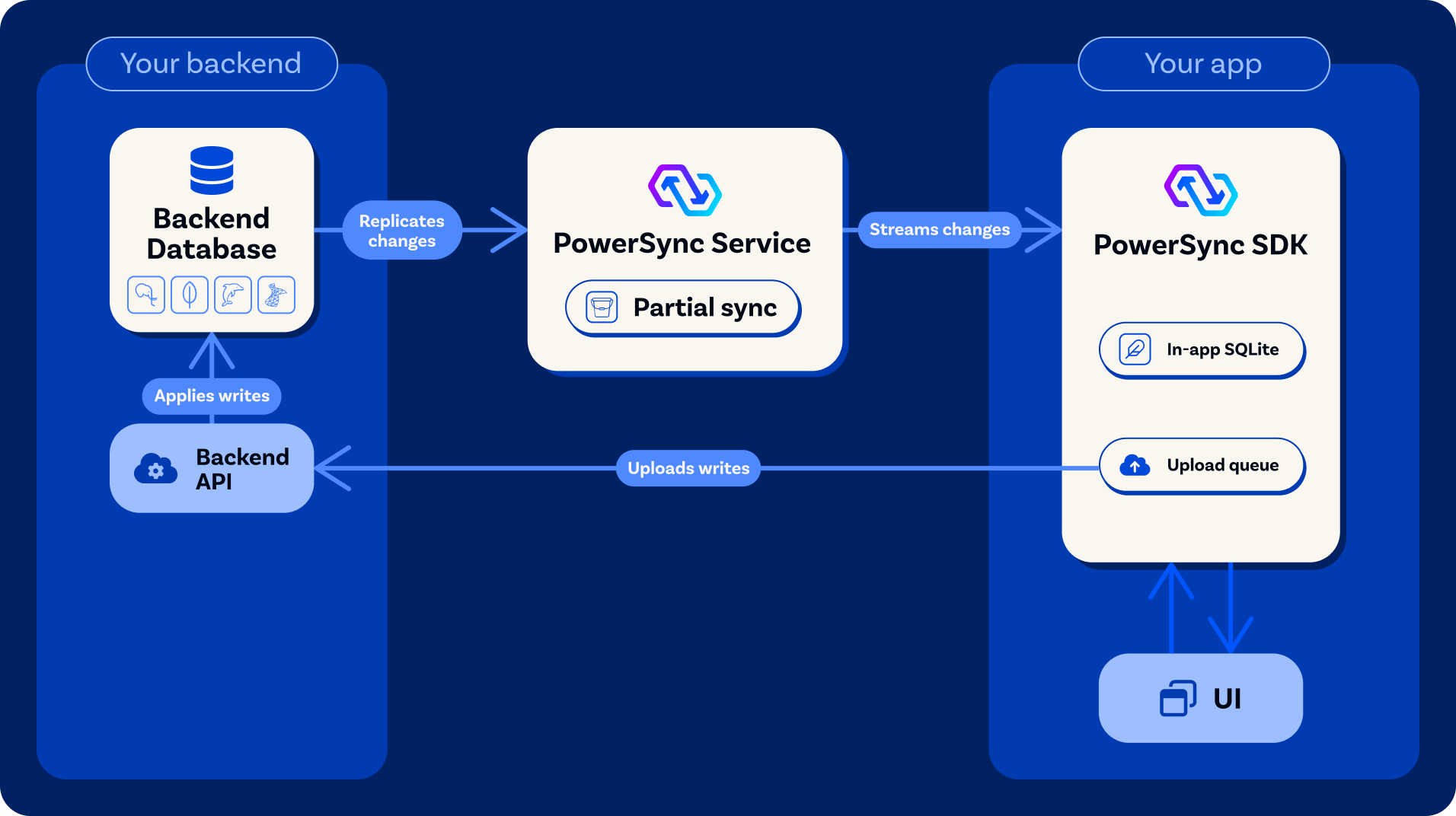 Architecture Overview - PowerSync