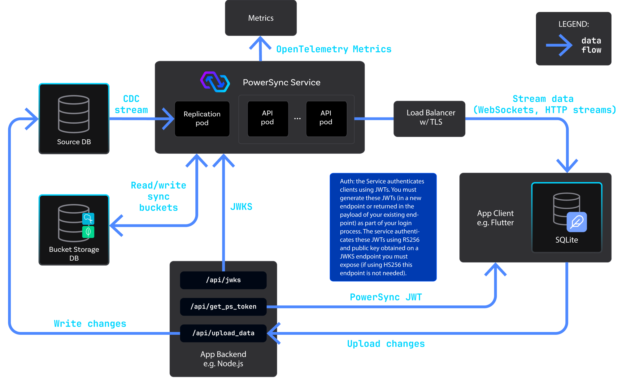 Deployment Architecture - PowerSync