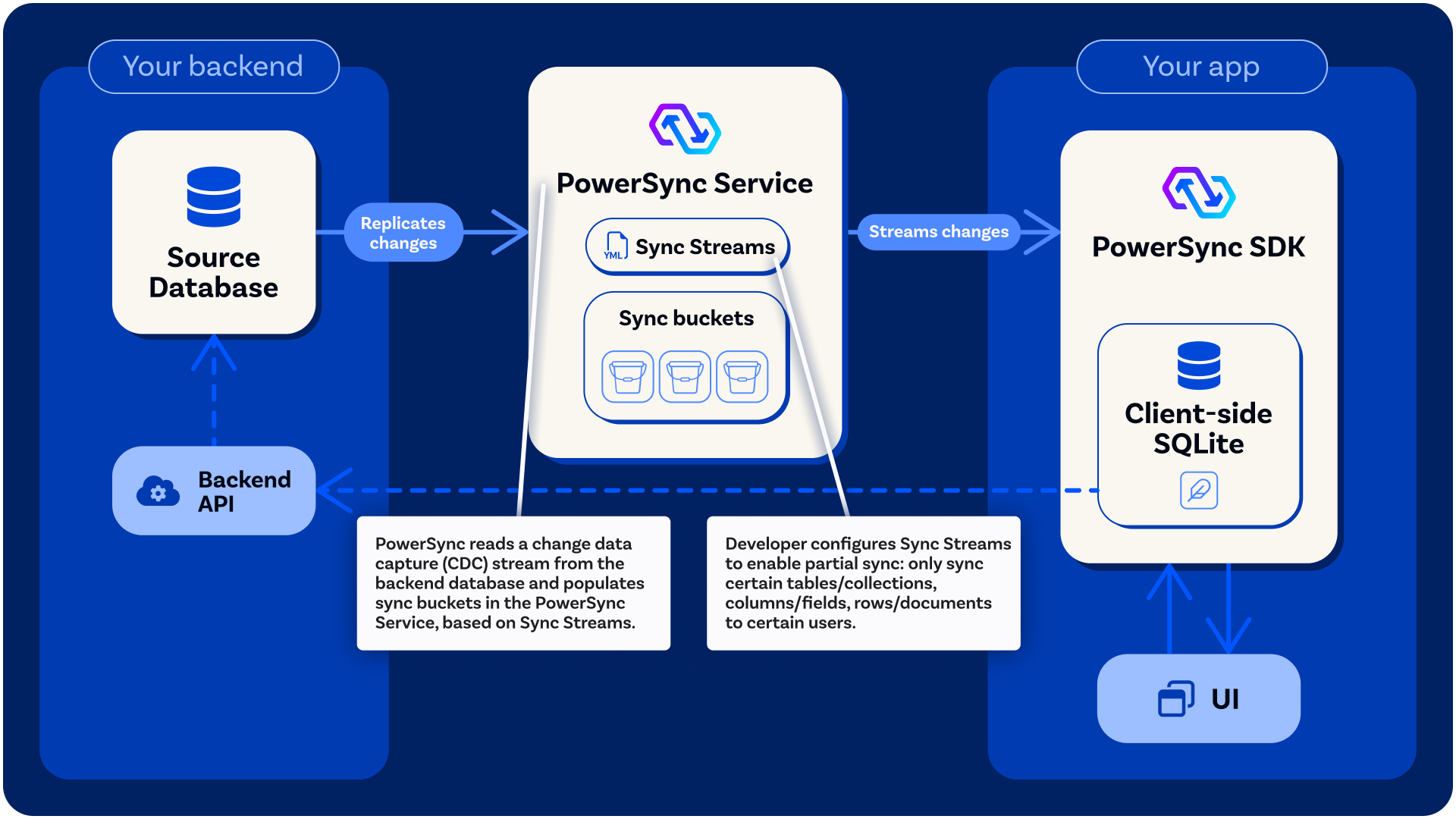 PowerSync Service - PowerSync