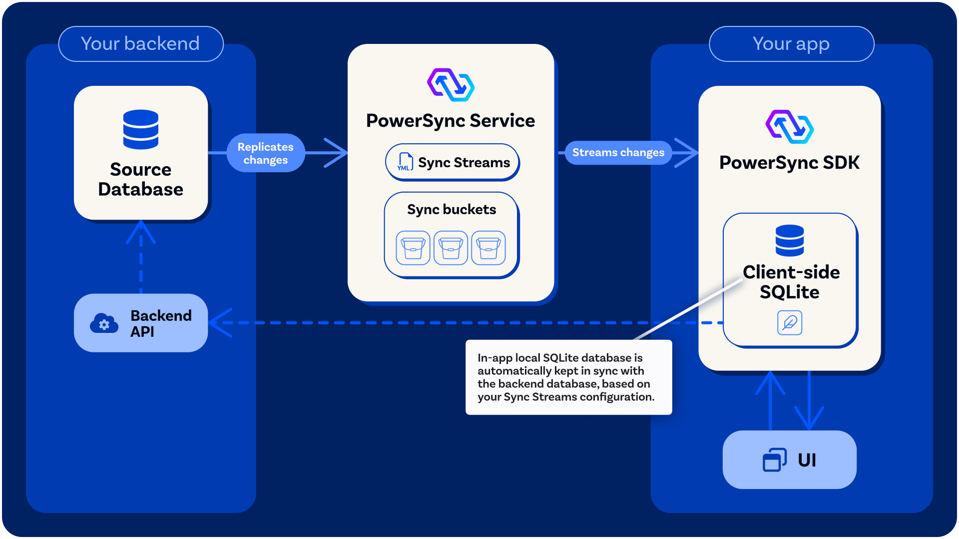 Client Architecture - PowerSync
