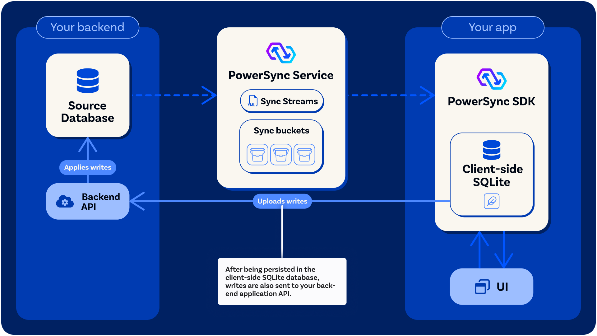 Client Architecture - PowerSync