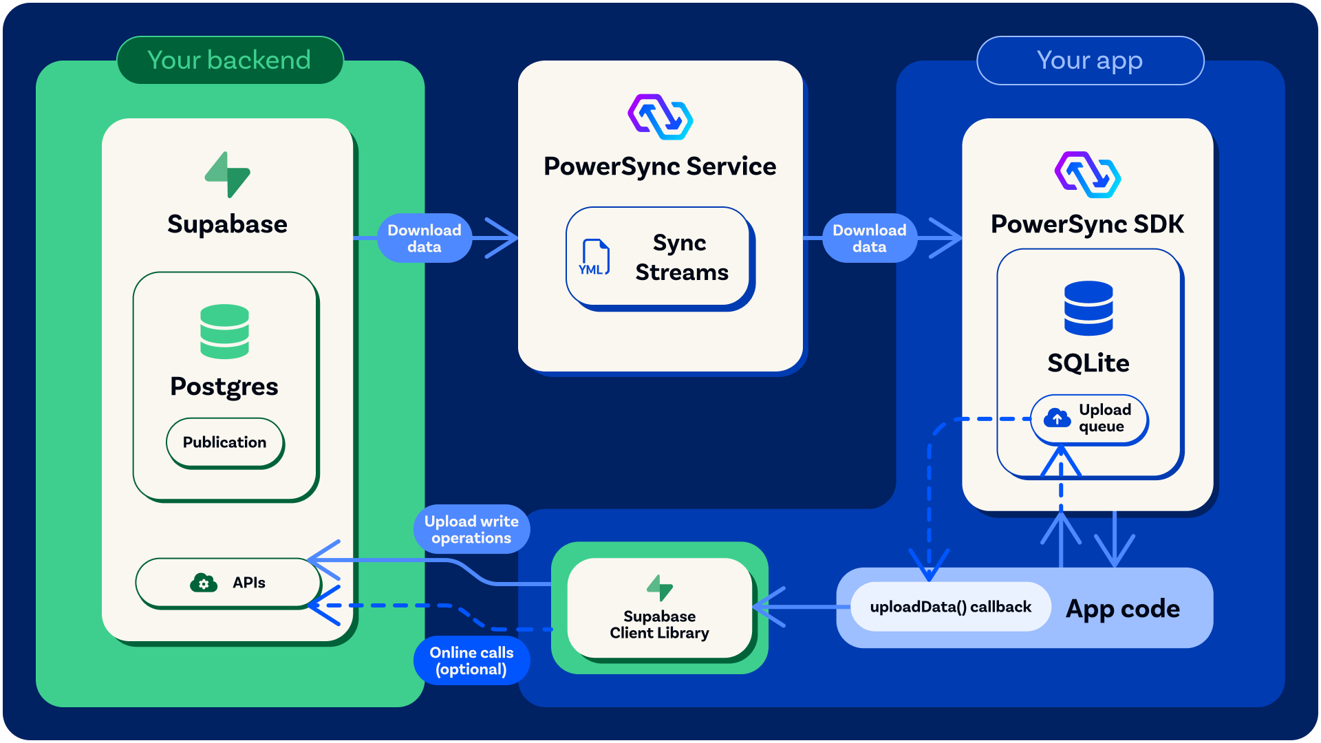 Supabase + PowerSync - PowerSync