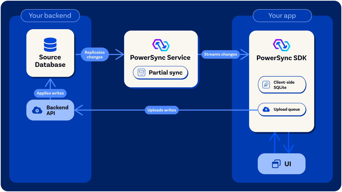 Architecture Overview - PowerSync