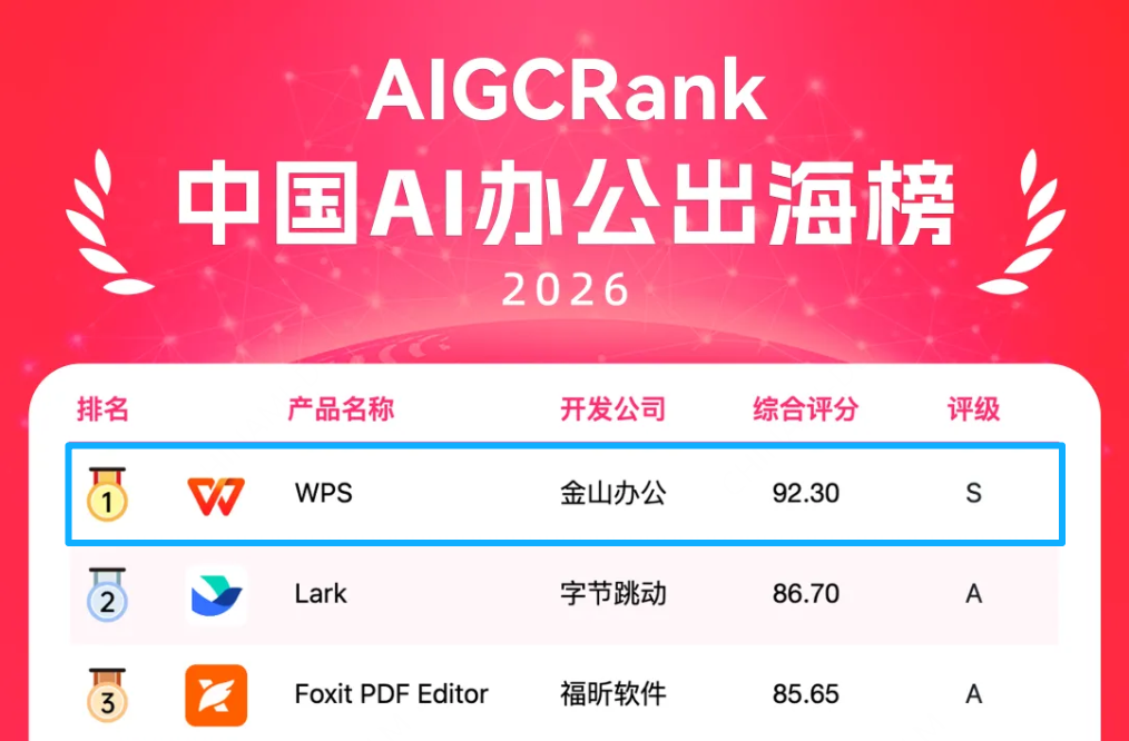 WPS 在中国 AI 办公出海榜中的排名