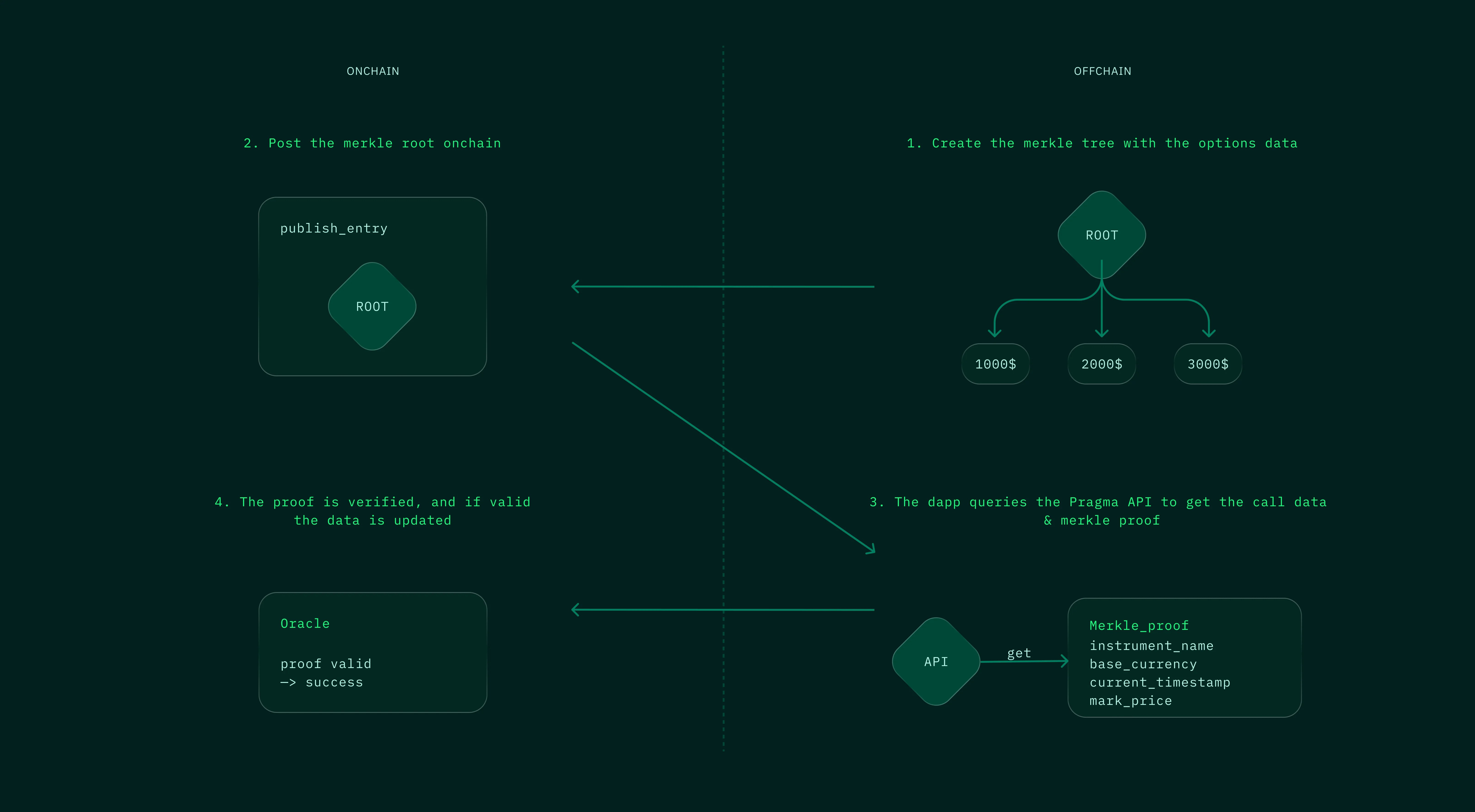 Merkle Feed Flow Diagram