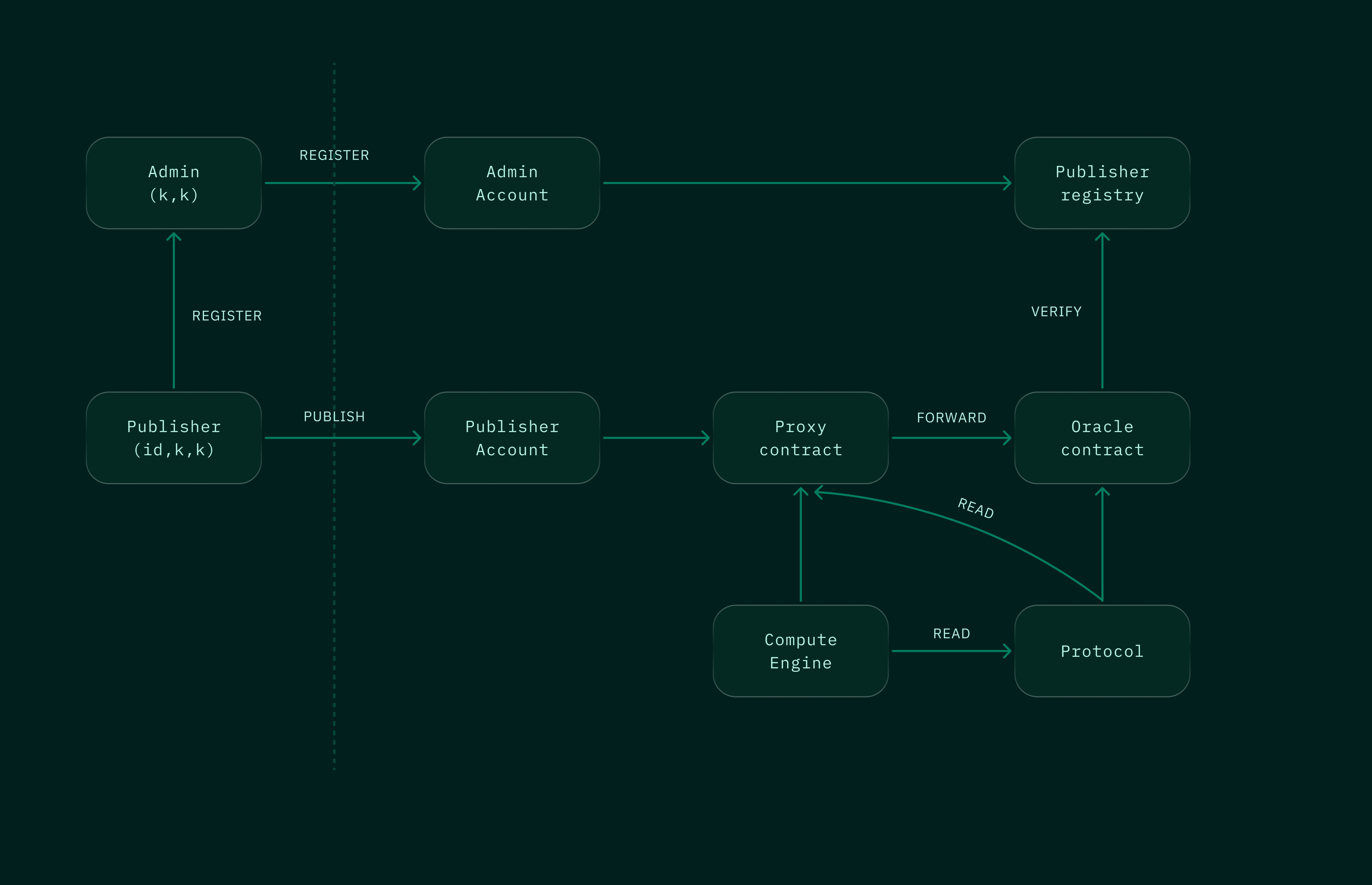 Pragma contract architecture flowchart