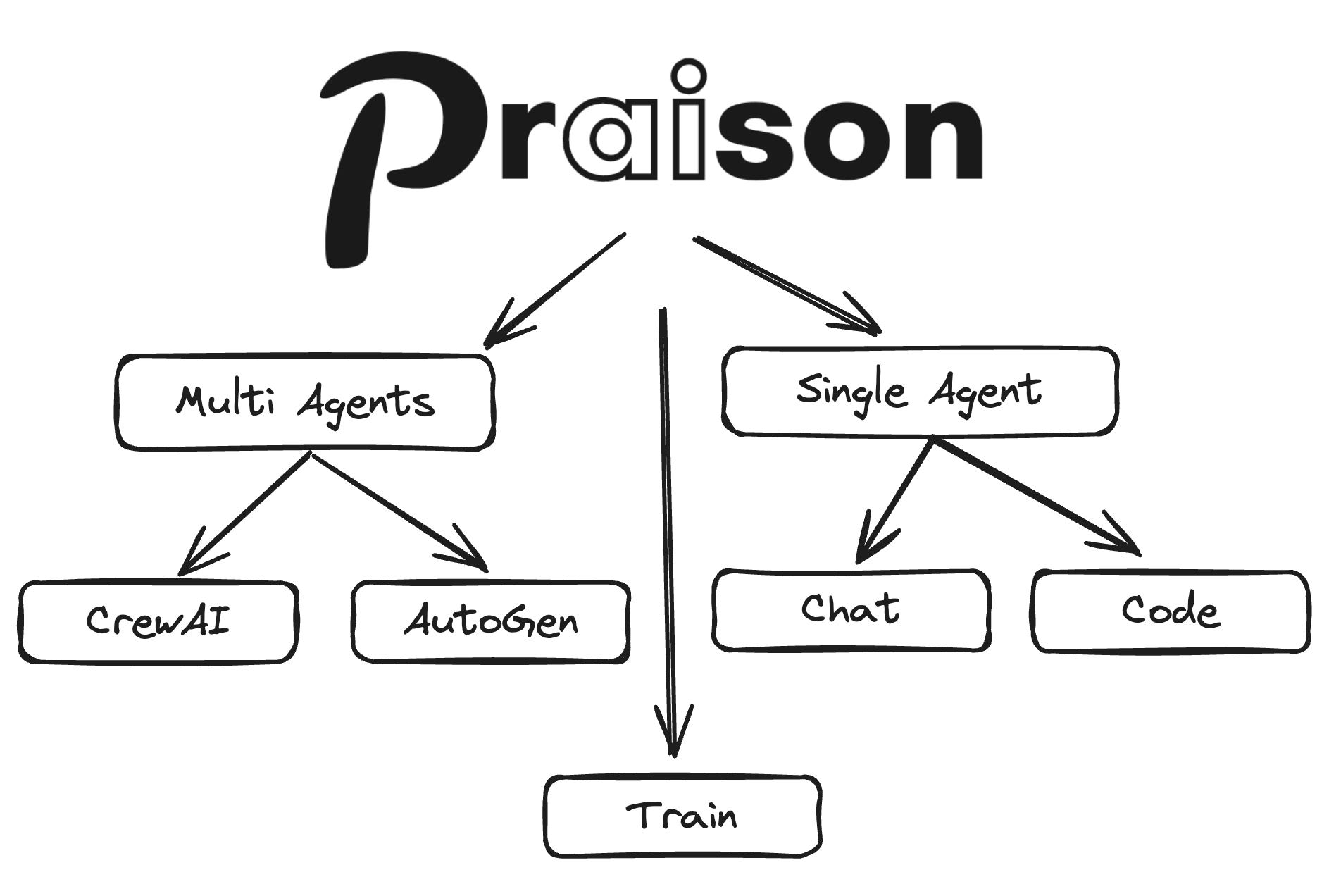 PraisonAI Features