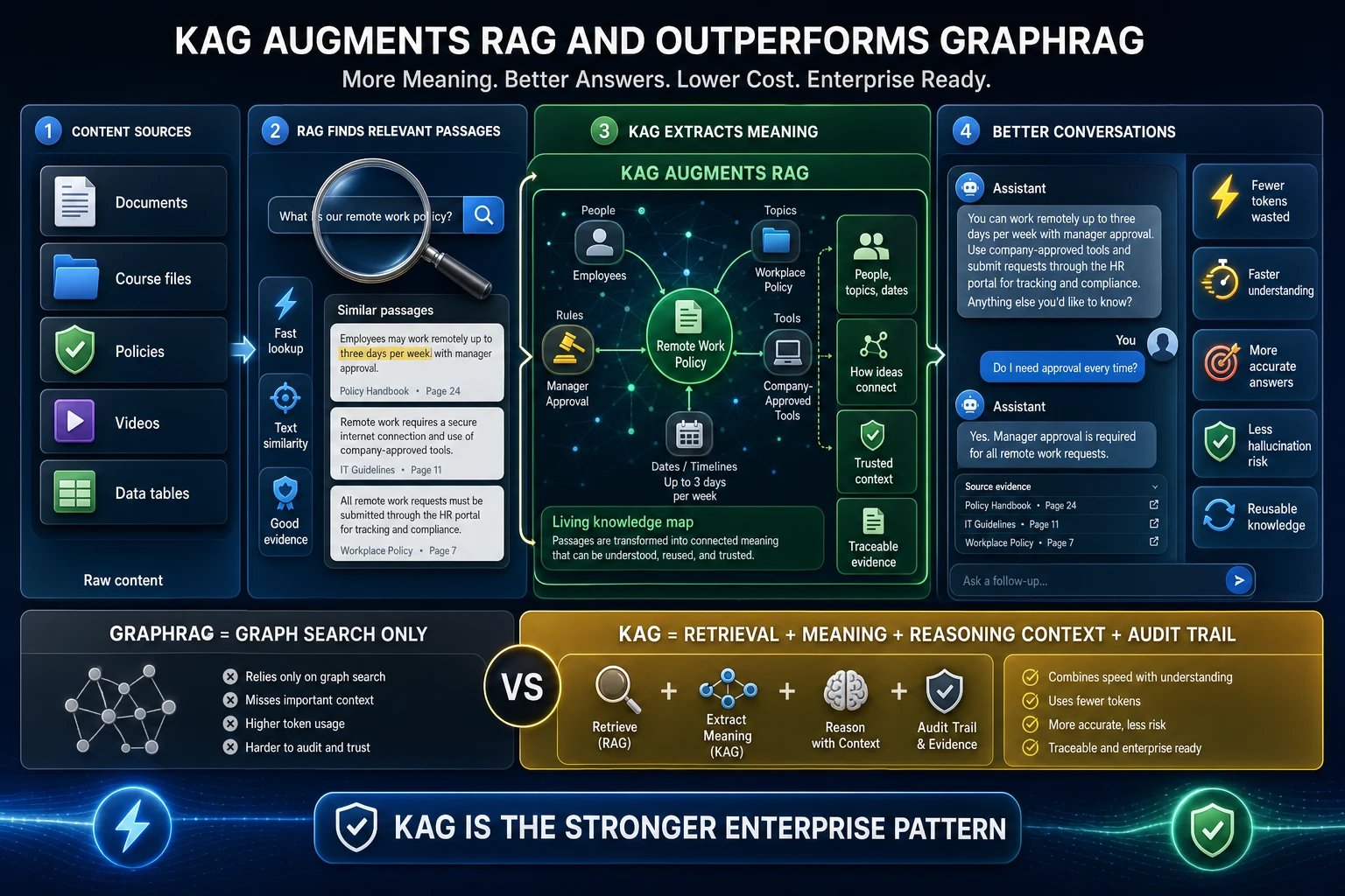 Infographic titled “KAG augments RAG and outperforms GraphRAG.” Four stages: content sources (documents, course files, policies, videos, data tables); RAG finds relevant passages by similarity; KAG extracts meaning — people, topics, dates, and how ideas connect — into a living knowledge map; and better conversations with fewer tokens, more accurate answers, and traceable evidence. A comparison at the bottom shows GraphRAG as graph-search-only versus KAG as retrieval plus meaning plus reasoning context plus audit trail.