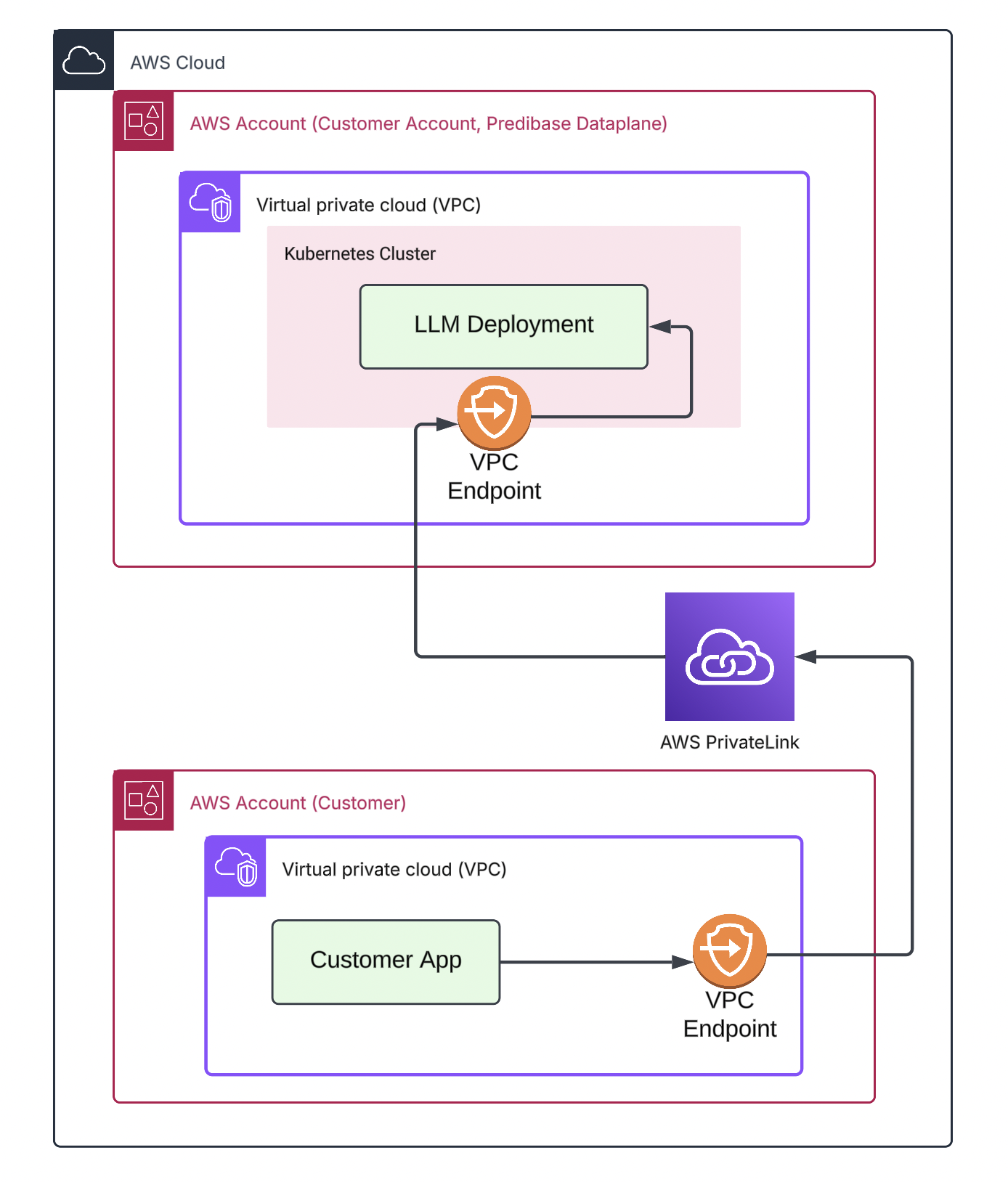 AWS PrivateLink Architecture
