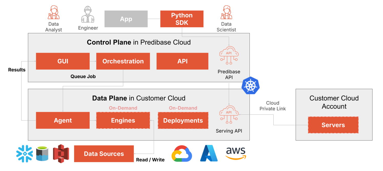 Predibase Architecture