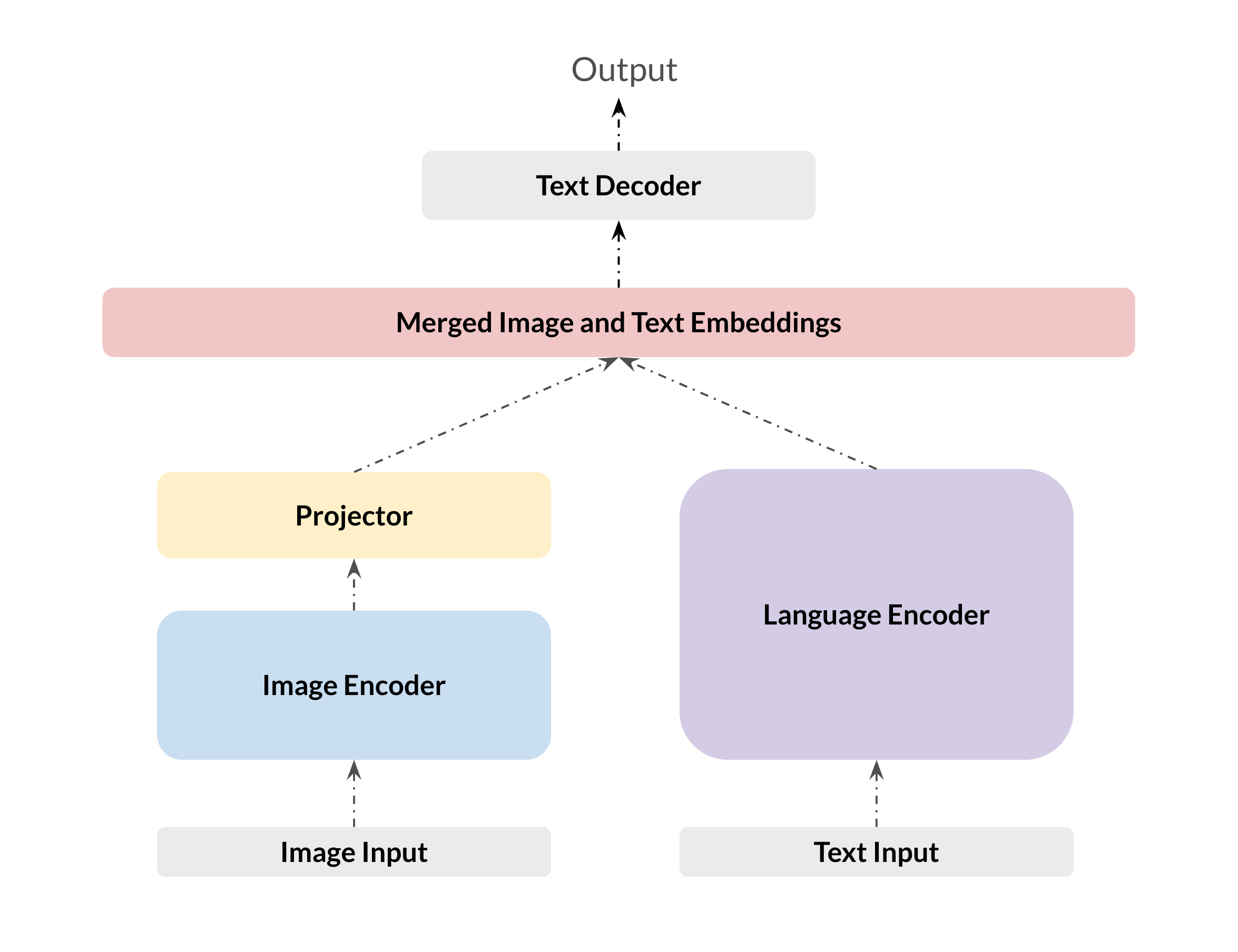 Vision Language Model Architecture