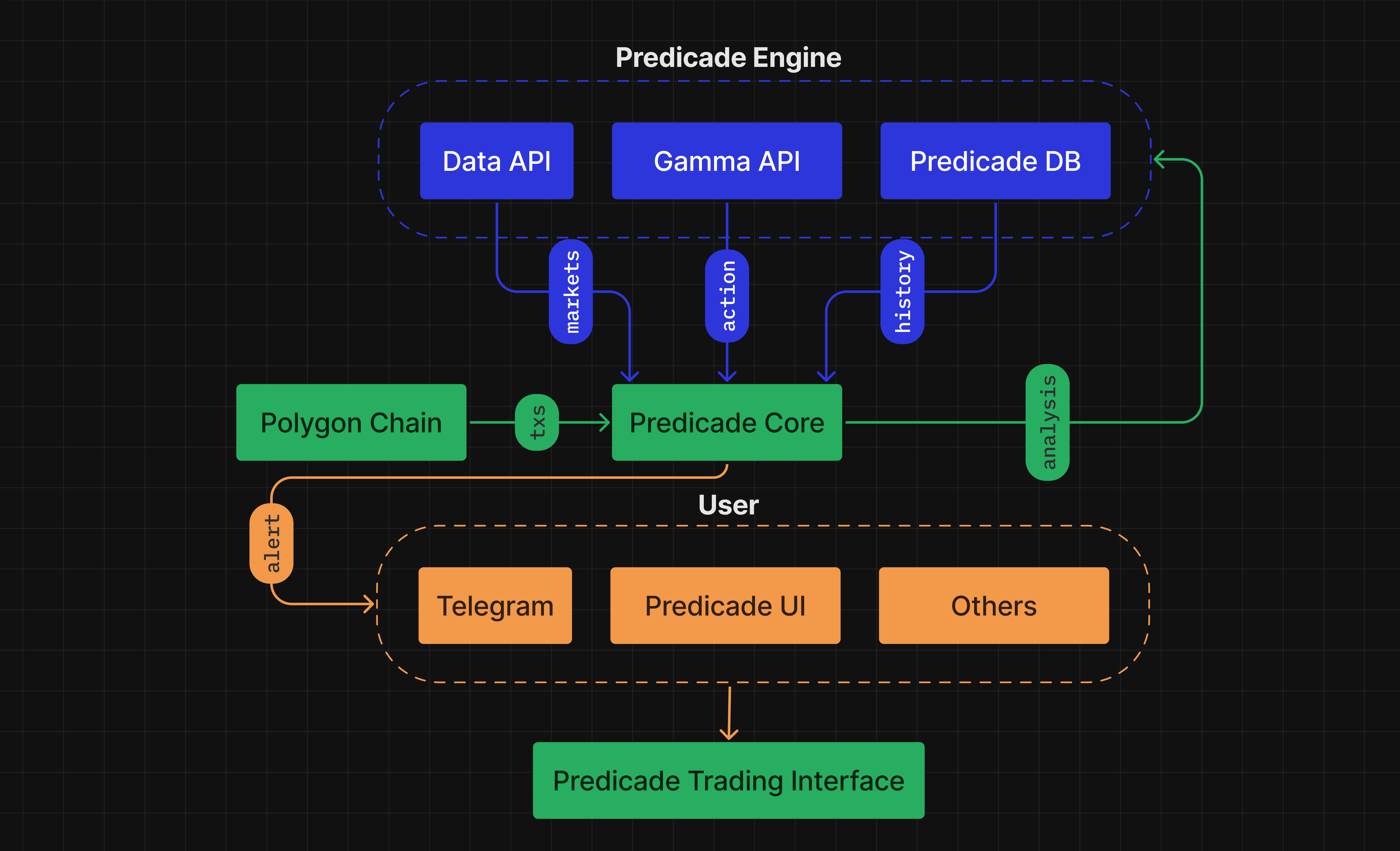 Predicade Architecture Diagram