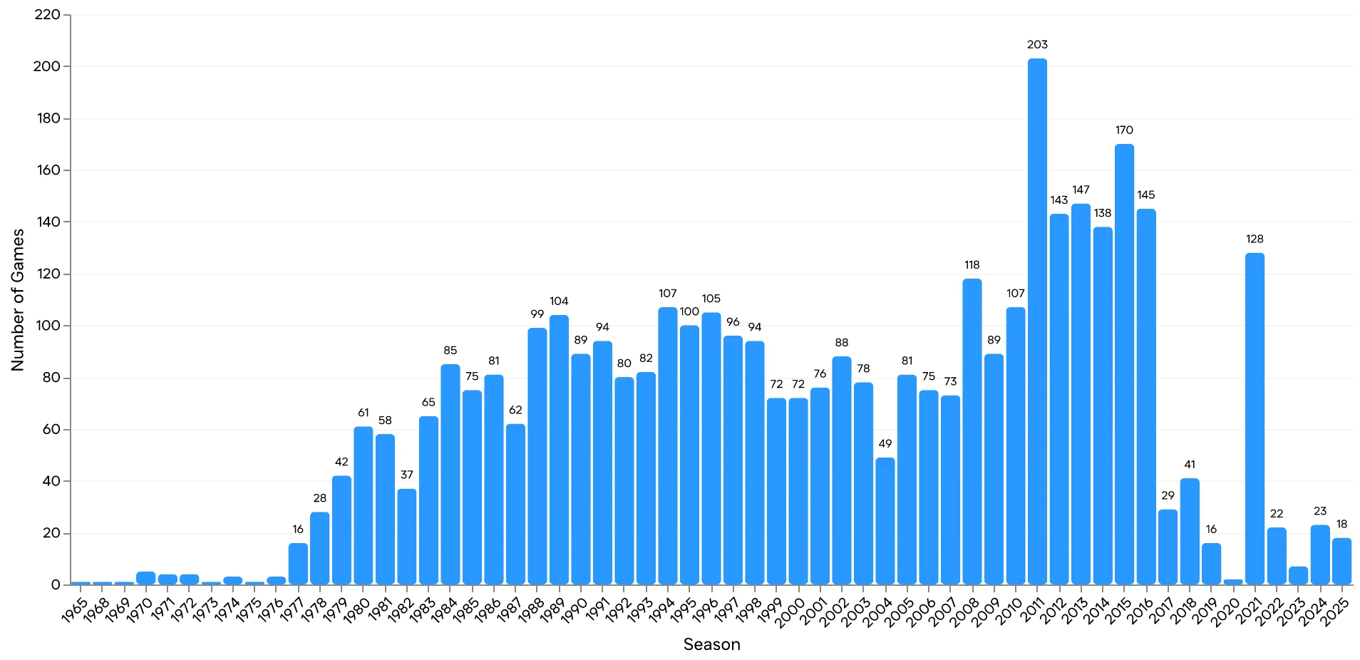 Season Distribution Chart