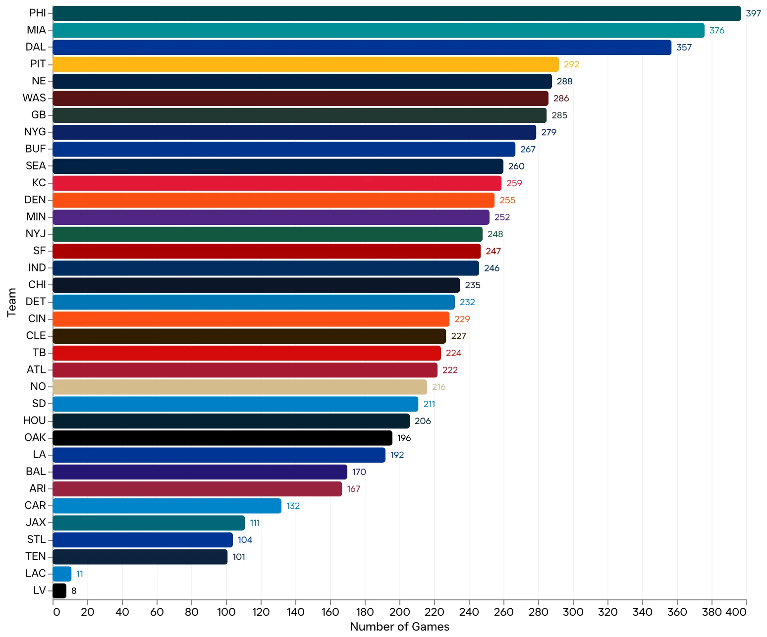 Team Distribution Chart