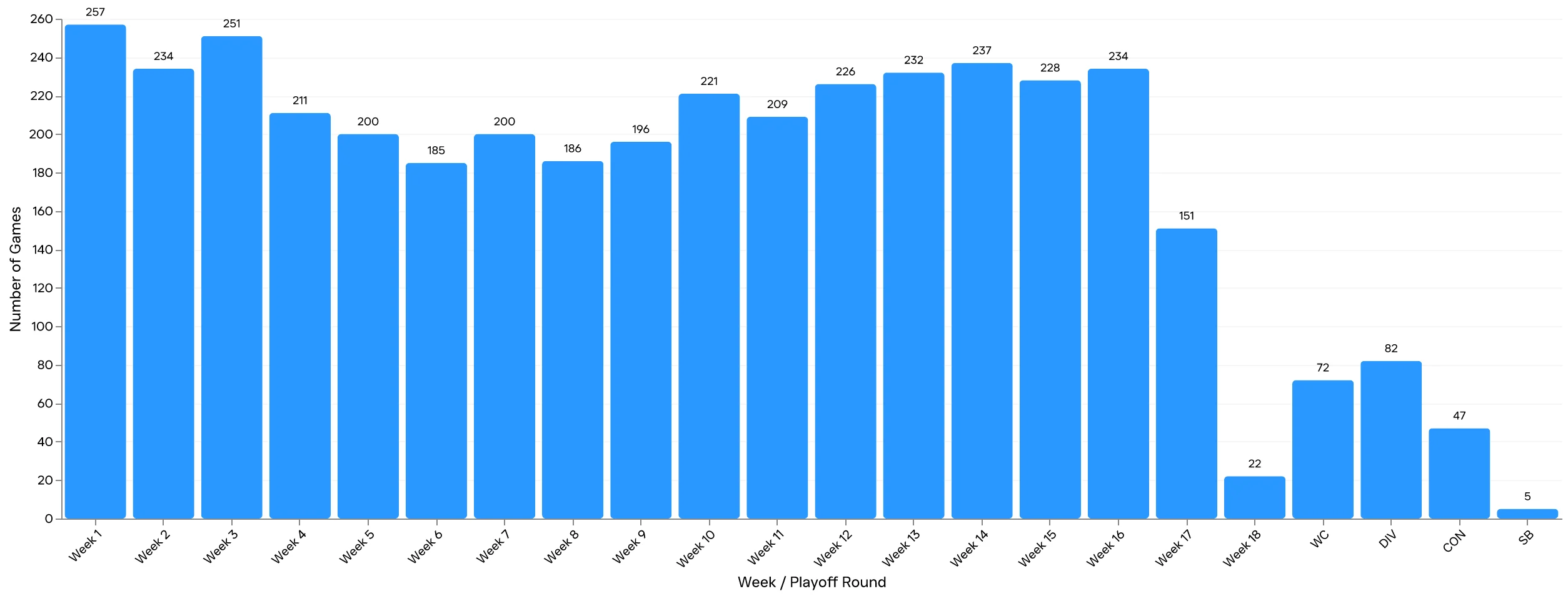 Game Type Distribution Chart