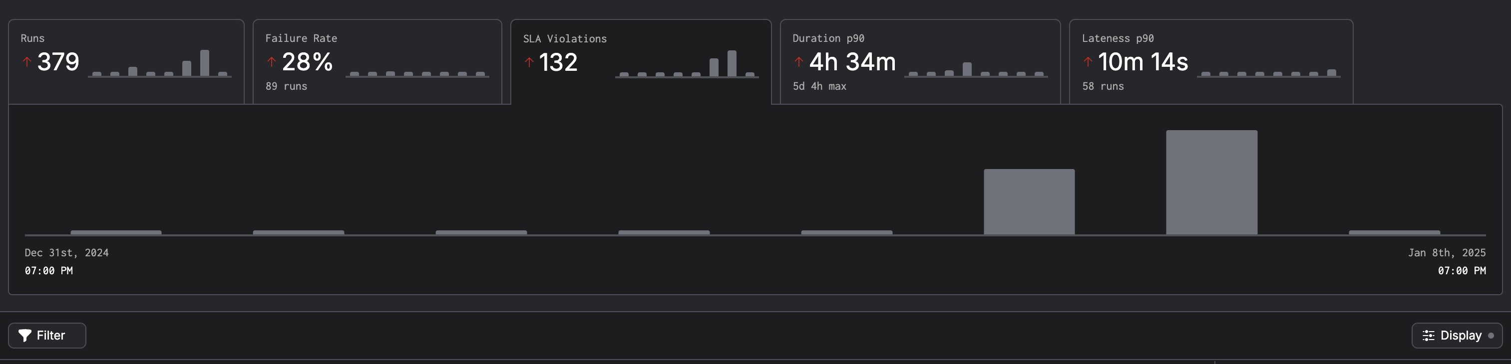 SLA status