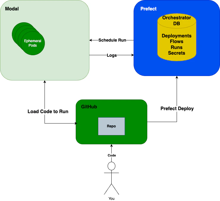 How to run flows on Modal - Prefect