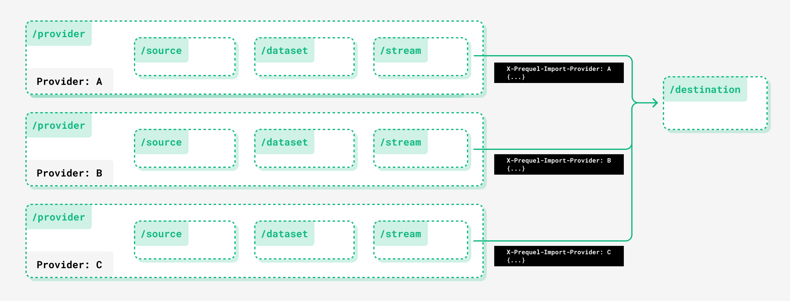 Multi-tenancy dataflow