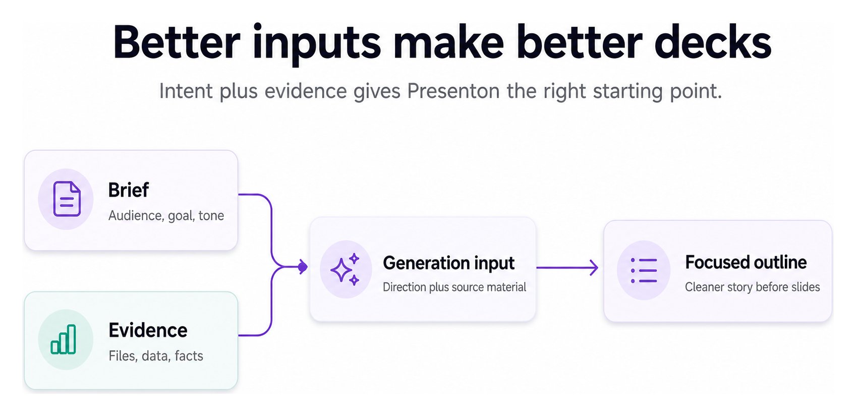 Diagram showing a brief and evidence combining into generation input, then producing a focused outline